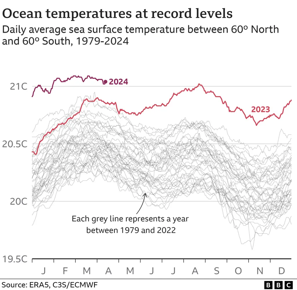 График рекордного потепления океана