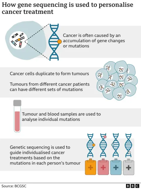 illustration of genetic testing for cancers