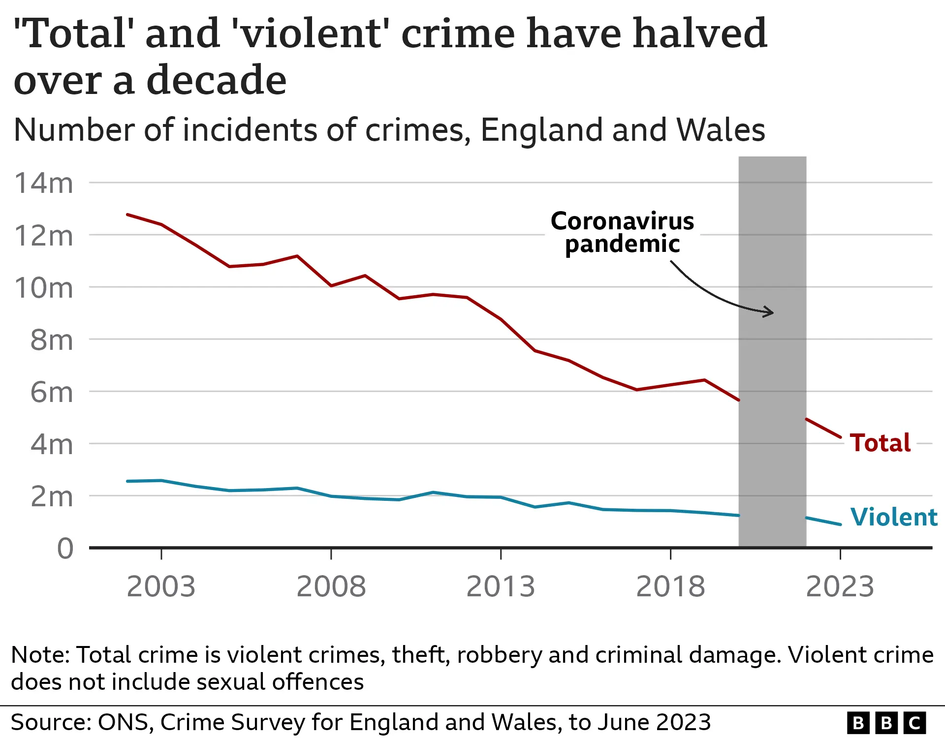 Key crime stat excludes rape and other sexual offences