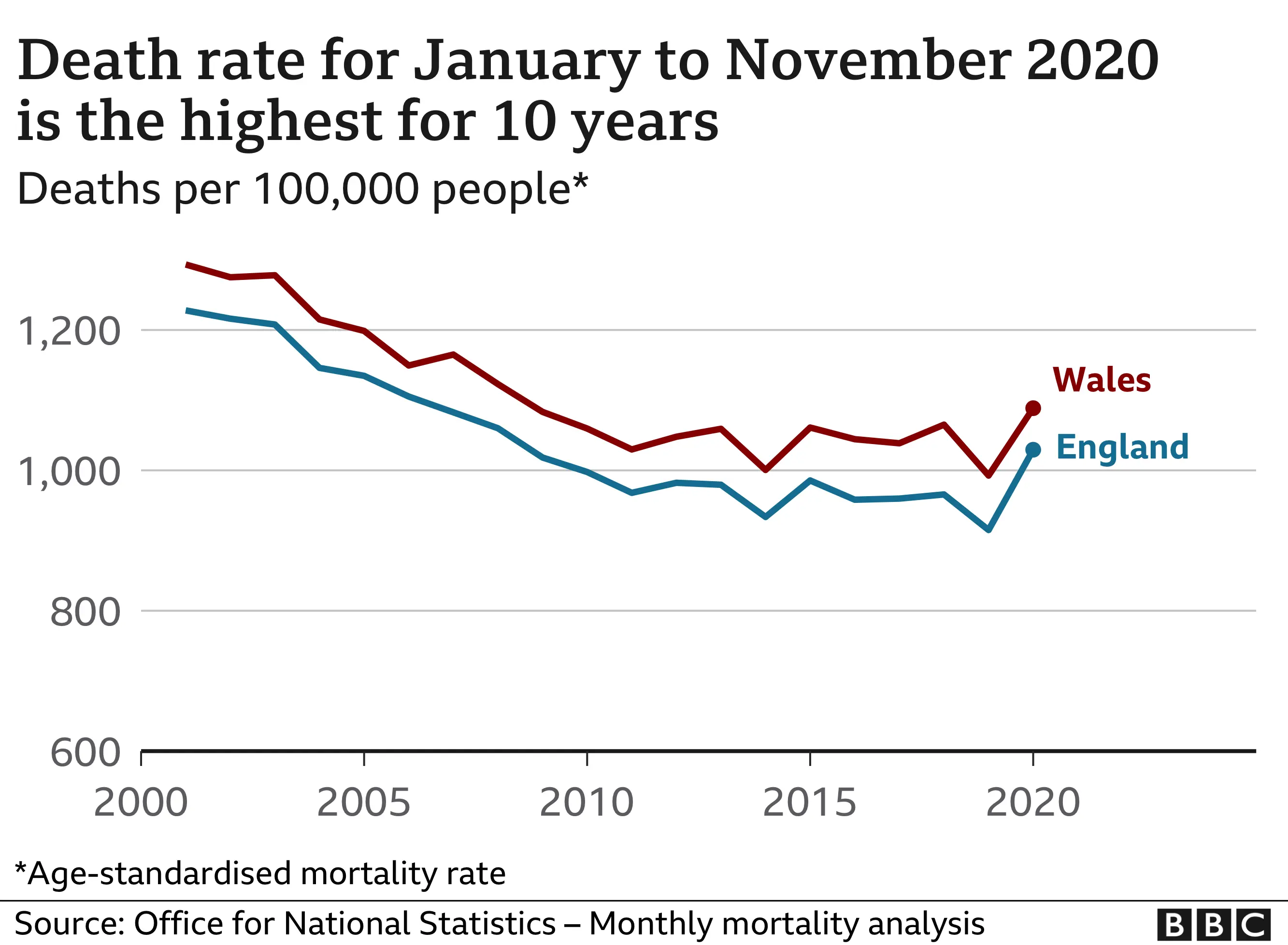 BBC Death rate for January to November 2020 is highest for 10 years