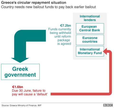 Greek Debt: New Proposals To Be Put To Creditors - BBC News