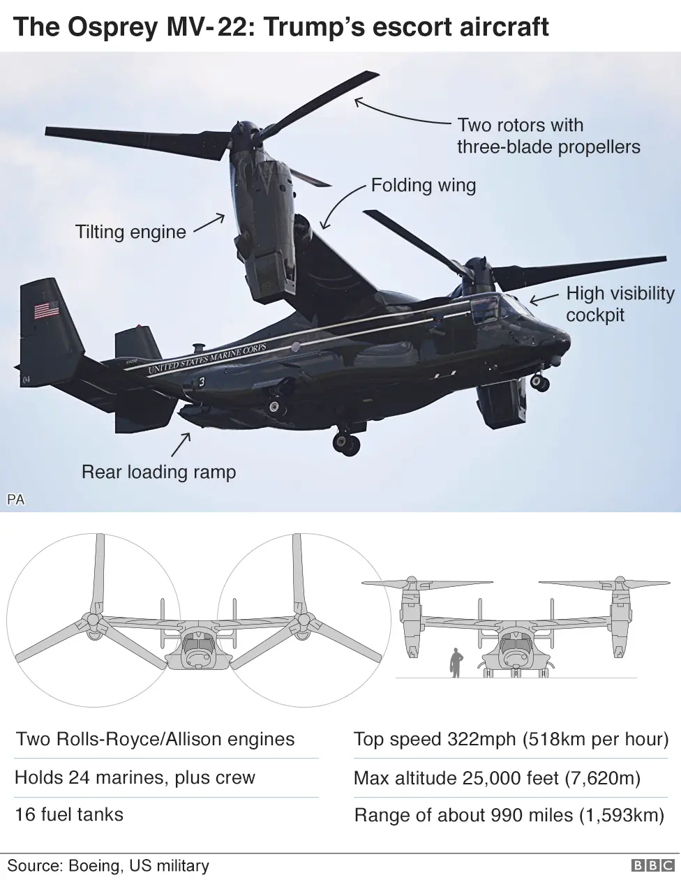 BBC Infographic of the Osprey MV-22 aircraft