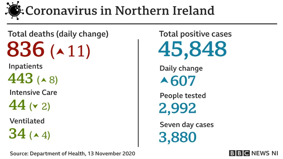13 November statistics