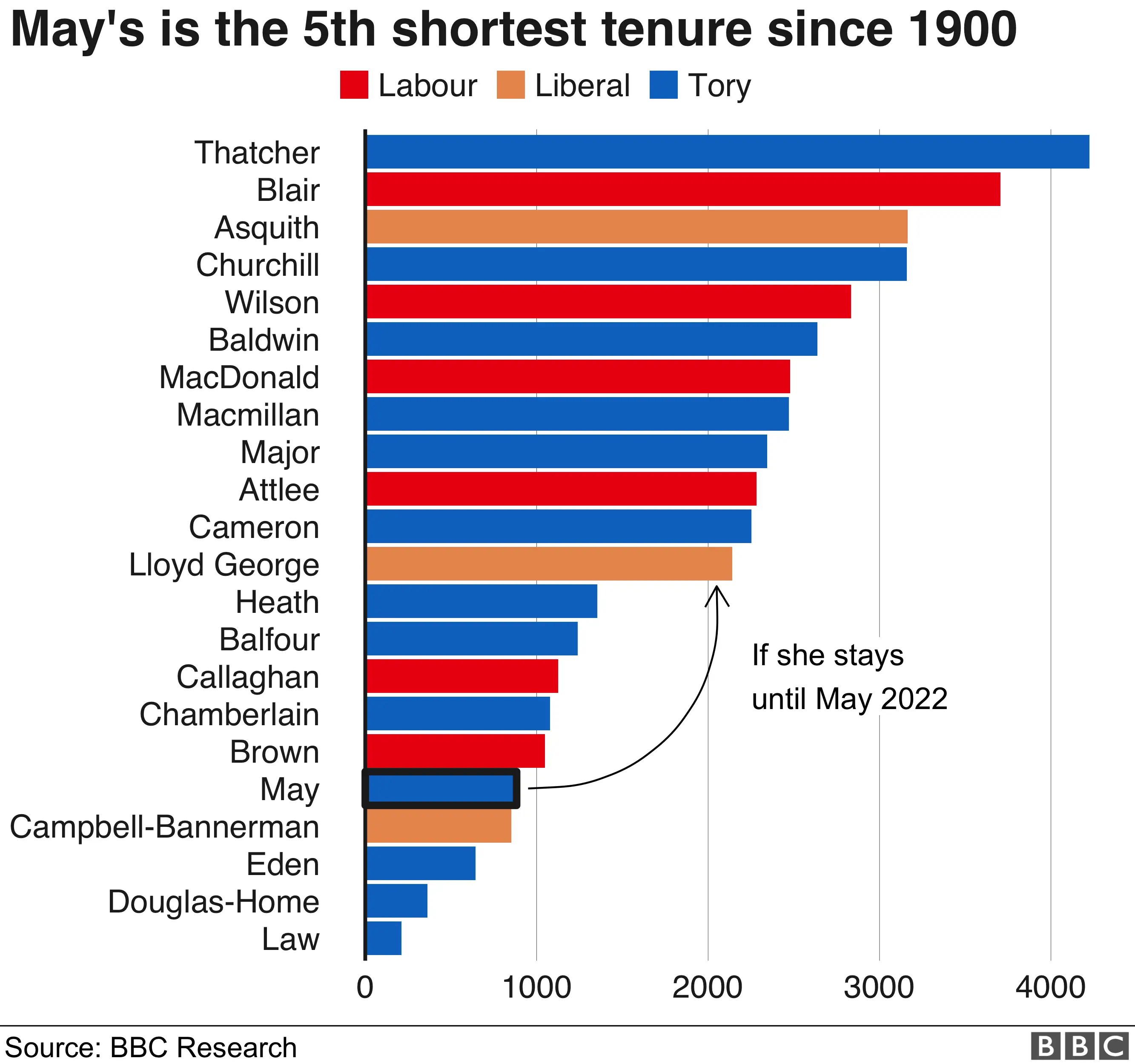 chart showing how may's tenure compares