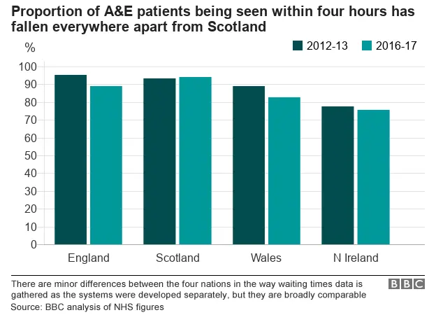 Chart showing proportion of patients seen within four hours in the four different nations