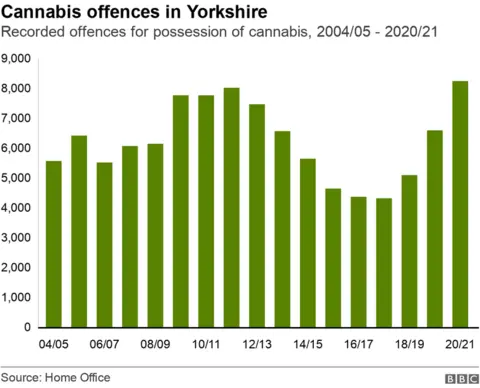 Cannabis offences graph