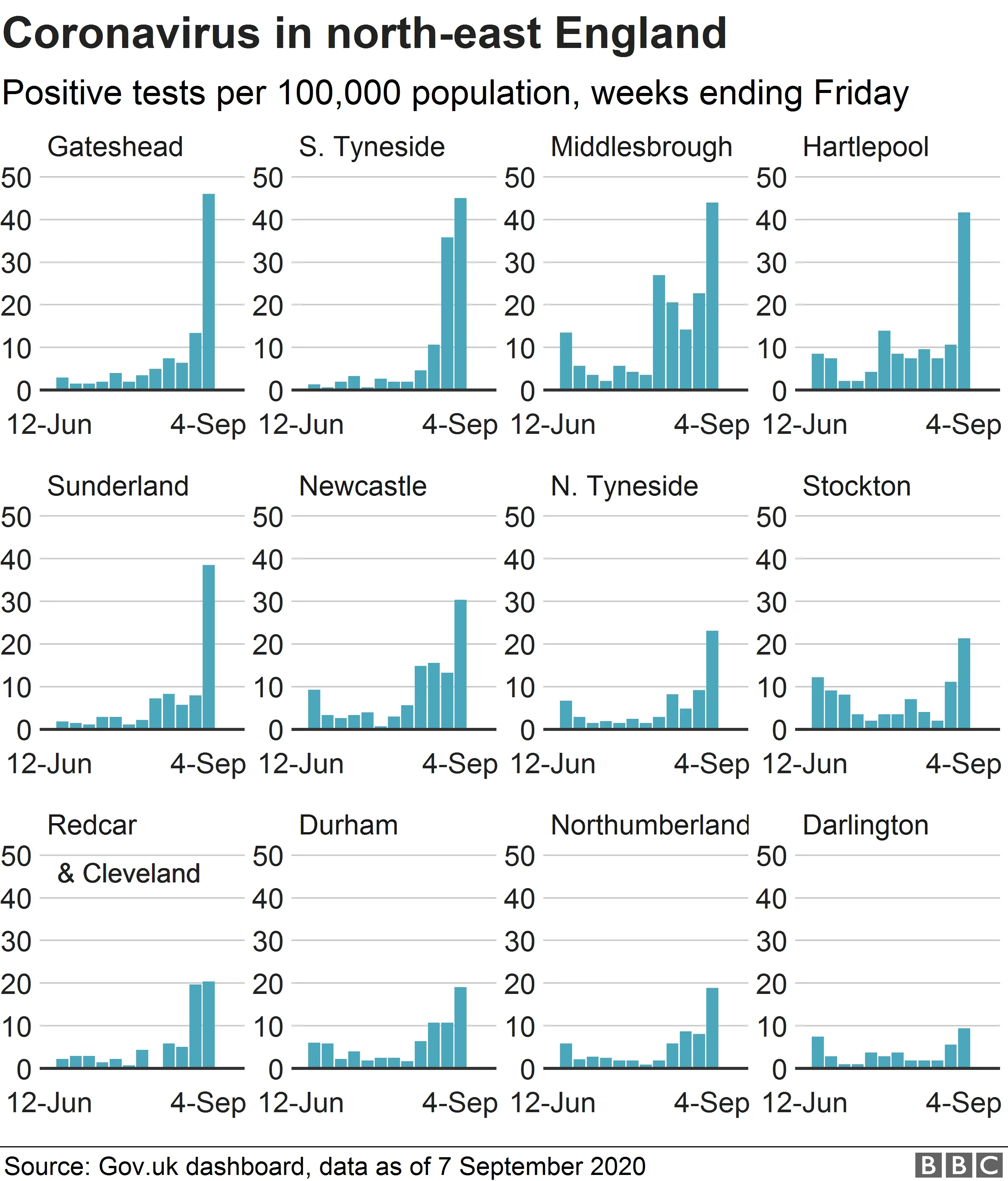 Chart showing coronavirus rates around north-east England