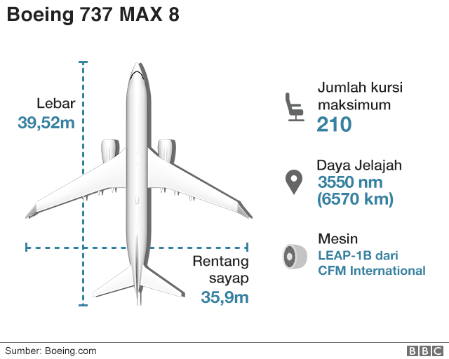 Boeing 737 Max: Indonesia Izinkan Pesawat Mengudara, Garuda Indonesia ...