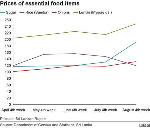 Chart on prices of essential items