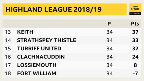 Highland League bottom six