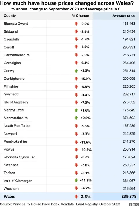 Figures for average house prices