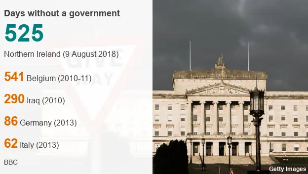 Number of days with no government in countries around the world