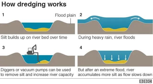 An illustration shows how dredging a river works - from silt build up to a river bursting its banks and diggers removing excess silt