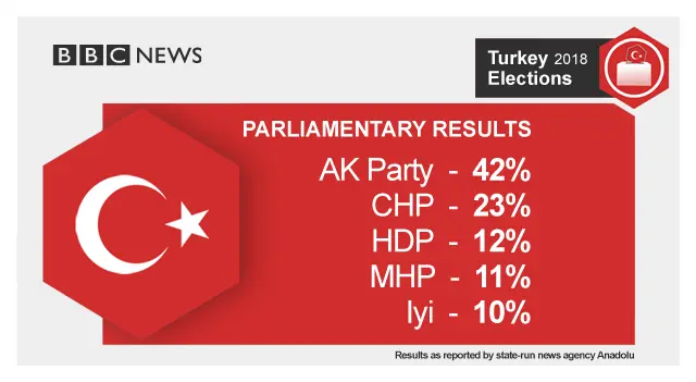 Turkey parliamentary results as reported by state-run news agency Anadolu: AK Party 42%; CHP 23%; HDP 12%; MHP 11%; Iyi 10%