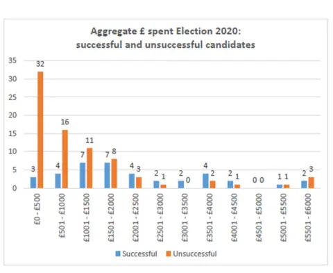 States of Guernsey Bar graph showing spending ranges of successful and unsuccessful candidates