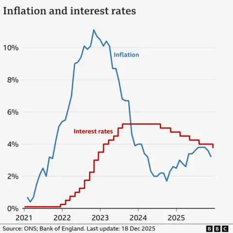 A line chart showing interest rates and CPI inflation in the UK, from January 2021 to December 2025. Interest rates were at 0.1% in January 2021. They were increased from late-2021, reaching a peak of 5.25% in August 2023. They were then lowered slightly to 5% in August 2024, to 4.75% in November, to 4.5% on 6 February 2025, to 4.25% on 8 May 2025, and to 4% on 7 August. At the Bank of England's latest meeting on 18 December, rates were cut to 3.75%. The inflation rate was 0.7% in the year to January 2021. It then rose to a peak of 11.1% in October 2022, before falling again to a low of 1.7% in September 2024 and then starting to rise again. In the year to November 2025, it was 3.2%, down from 3.6% the previous month.