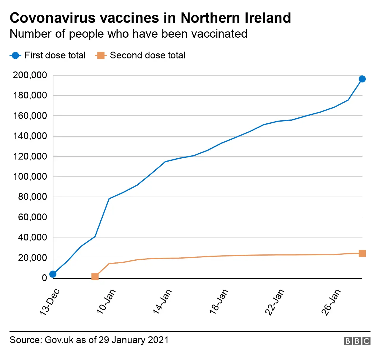 A graph showing the number of people who have received a Covid-19 vaccine in Northern Ireland