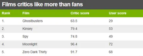 Table showing top 5 films critics liked more than fans