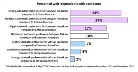 Results slide from IAT test