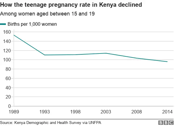 Is teenage pregnancy in Kenya really on the rise?