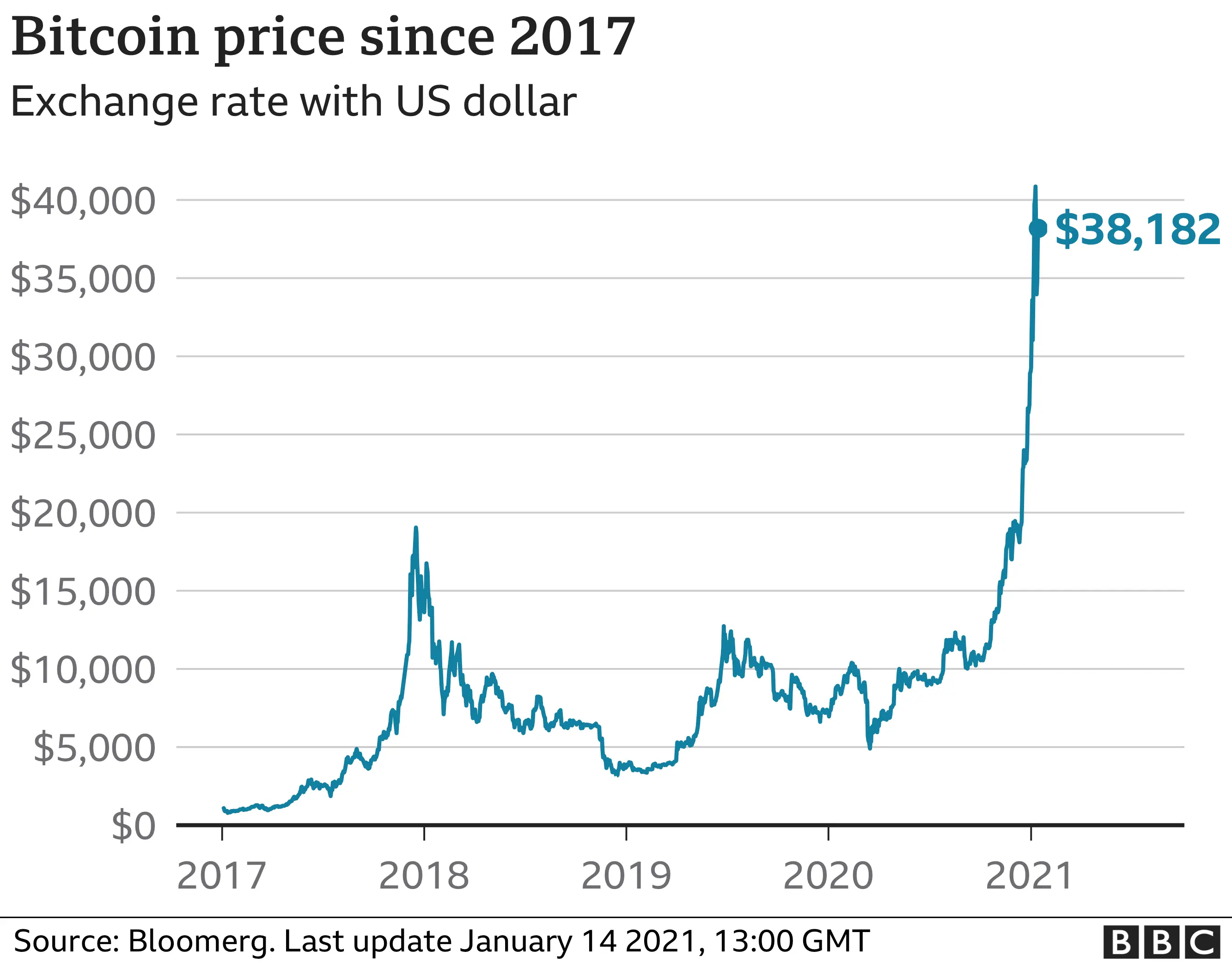 Graph showing change in value of bitcoin since 2017