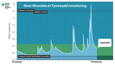 NRW This graph shows the River Rhondda breaking records at Tynewydd near Treherbert