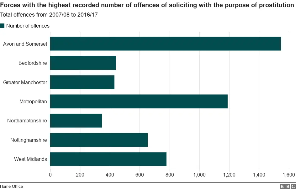 A chart showing the number of offences of soliciting for the purposes of prostitution as recorded by police forces