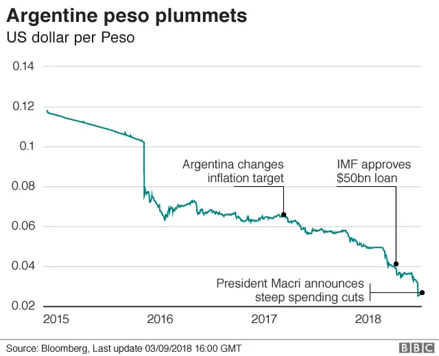 Peso plummets