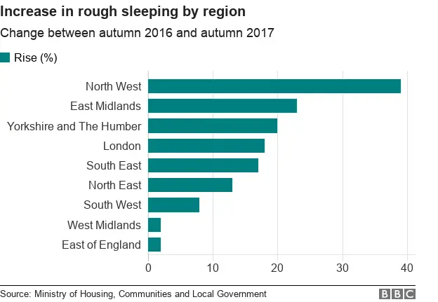 Chart showing percentage increase in rough sleeping by region