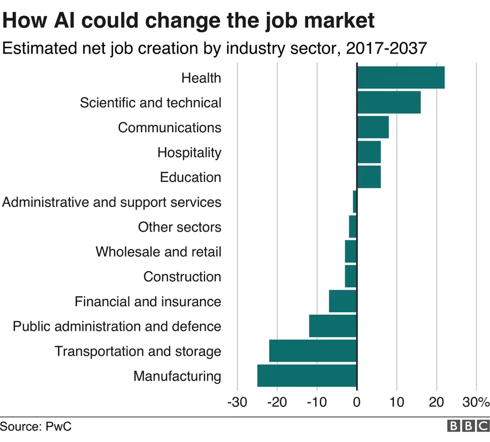 AI Will Create As Many Jobs As It Displaces Report