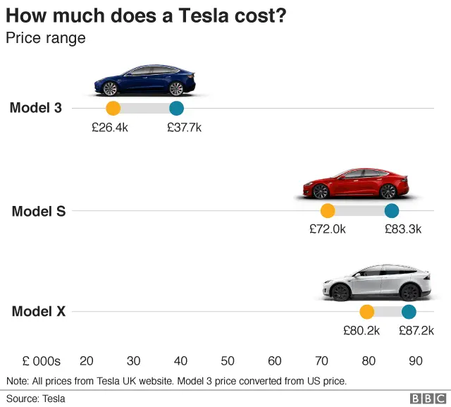 Price of all tesla outlet models