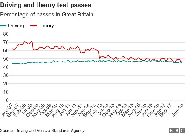 Chart showing pass rates in the country