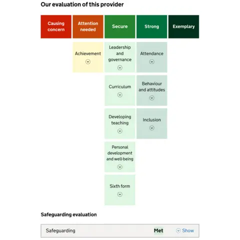 Ofsted A screenshot of the proposed report card has a title of "Our evaluation of this provider" at the top. Underneath is a row of five coloured squares, ranging from red to dark green, titled "causing concern", "attention needed", "secure", "strong" and "exemplary". Underneath those are the relevant areas of concern, which include achievement, developing teaching, and inclusion. At the bottom, the safeguarding evaluation shows that the safeguarding requirements have been met.