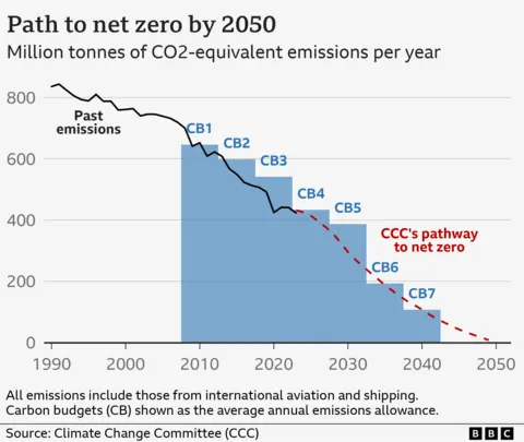 Chart showing pathway to net zero, showing historical emissions as a black line from 1990 to 2023, and projected future emissions as a dashed red line to 2050. The line follows a downward trend. Also shown are the 5-year carbon budget blocks. Each block is at a lower level than the last.