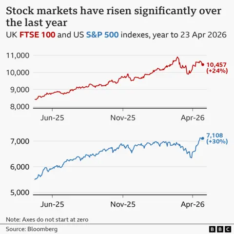 A pair of line charts showing the UK FTSE 100 and the US S&P 500 stock market indexes over the year to 23 April 2026. In the first chart, the FTSE 100 is shown as a red line. It has increased by 24% from around 8,400 a year ago to 10,457 on 23 April this year. The S&P 500 is shown as a blue line in the second chart and has risen by 30% from around 5,400 to 7,108. Both lines dipped in March this year but have rebounded in April.