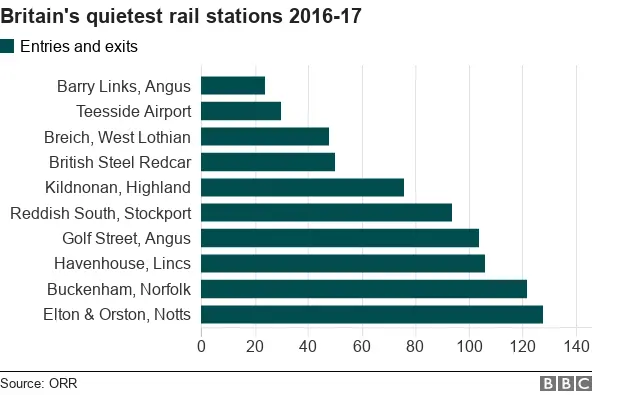 Figures for quietest rail stations