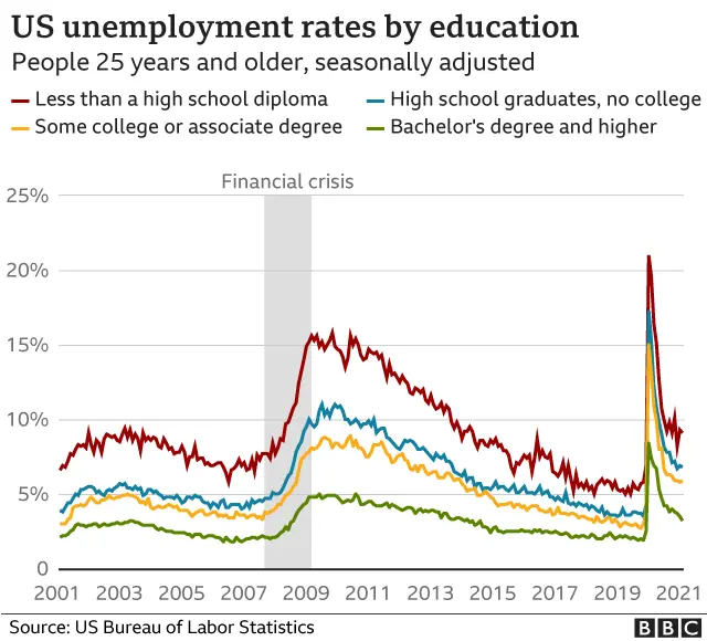 Chart showing unemployment rate by educational attainment.