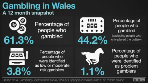Gambling commission figures on gambling in Wales