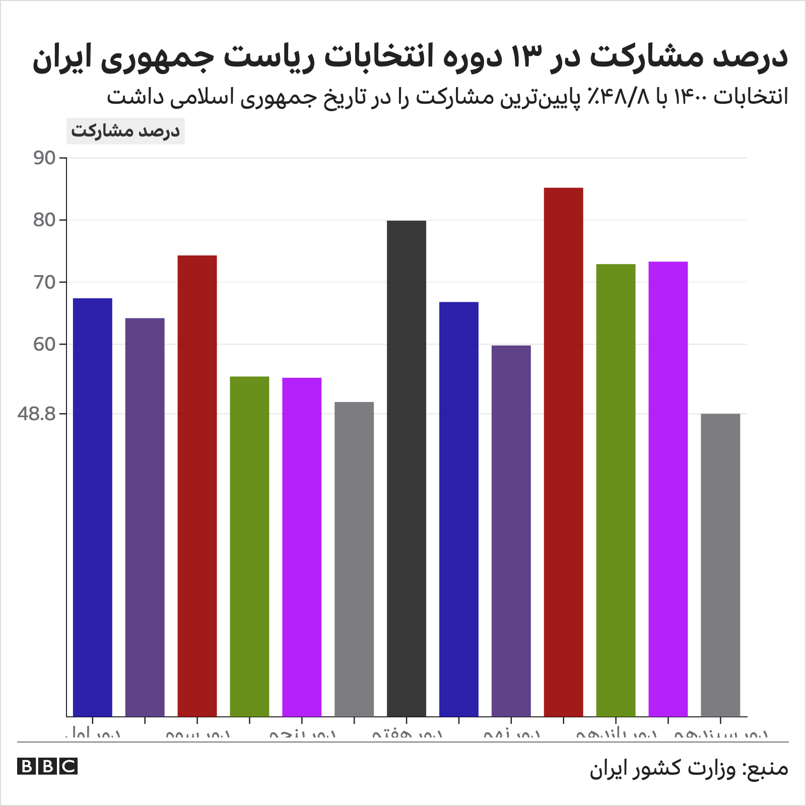 انتخابات ۱۴۰۰؛ میزان مشارکت ۴۸ ۸ درصد اعلام شد Bbc News فارسی
