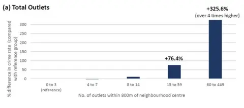 Alcohol Focus Scotland/ CRESH Chart showing difference in crime rates between neighbourhoods, according to availability of alcohol