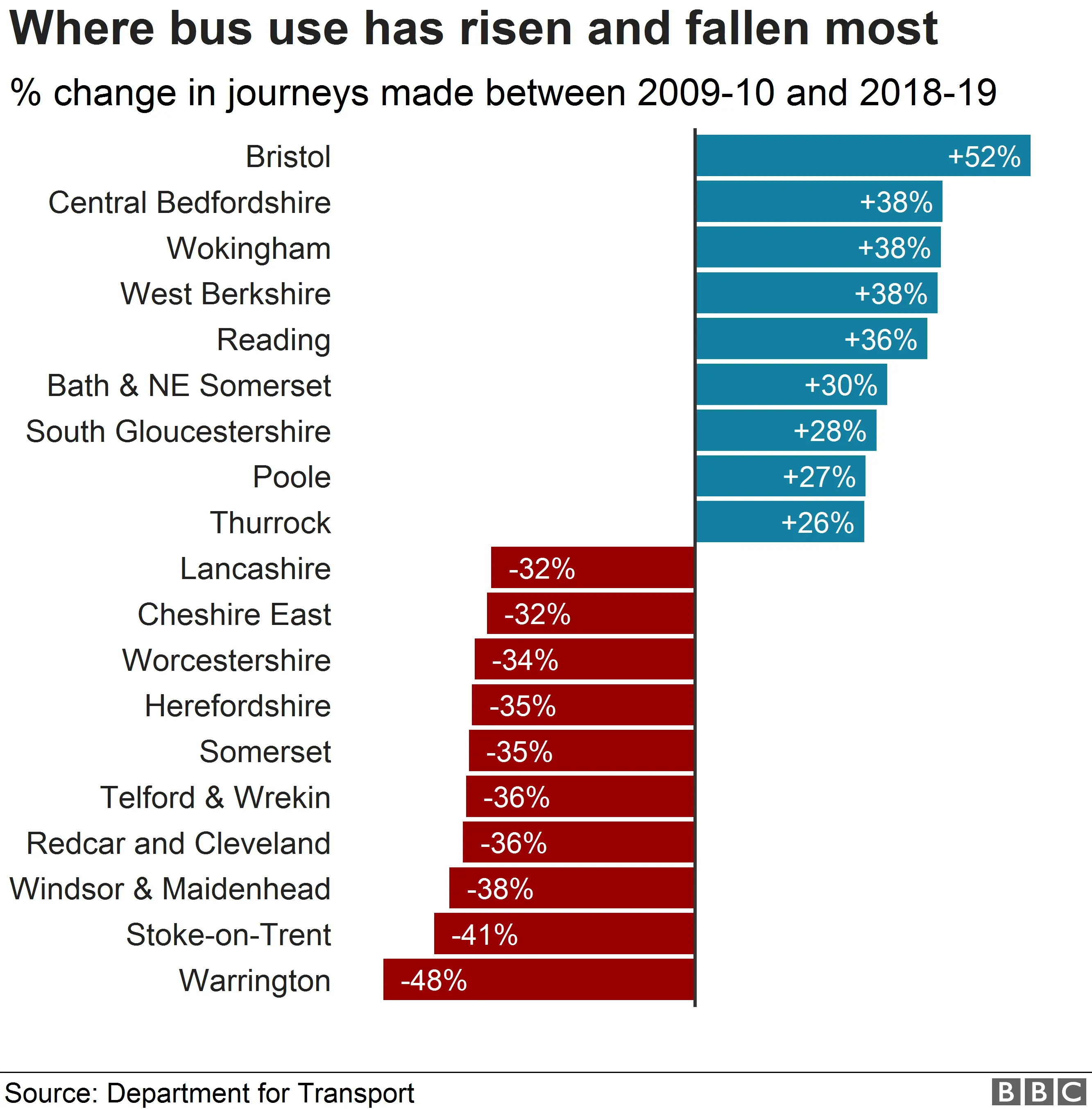 Where bus use has risen and fallen the most