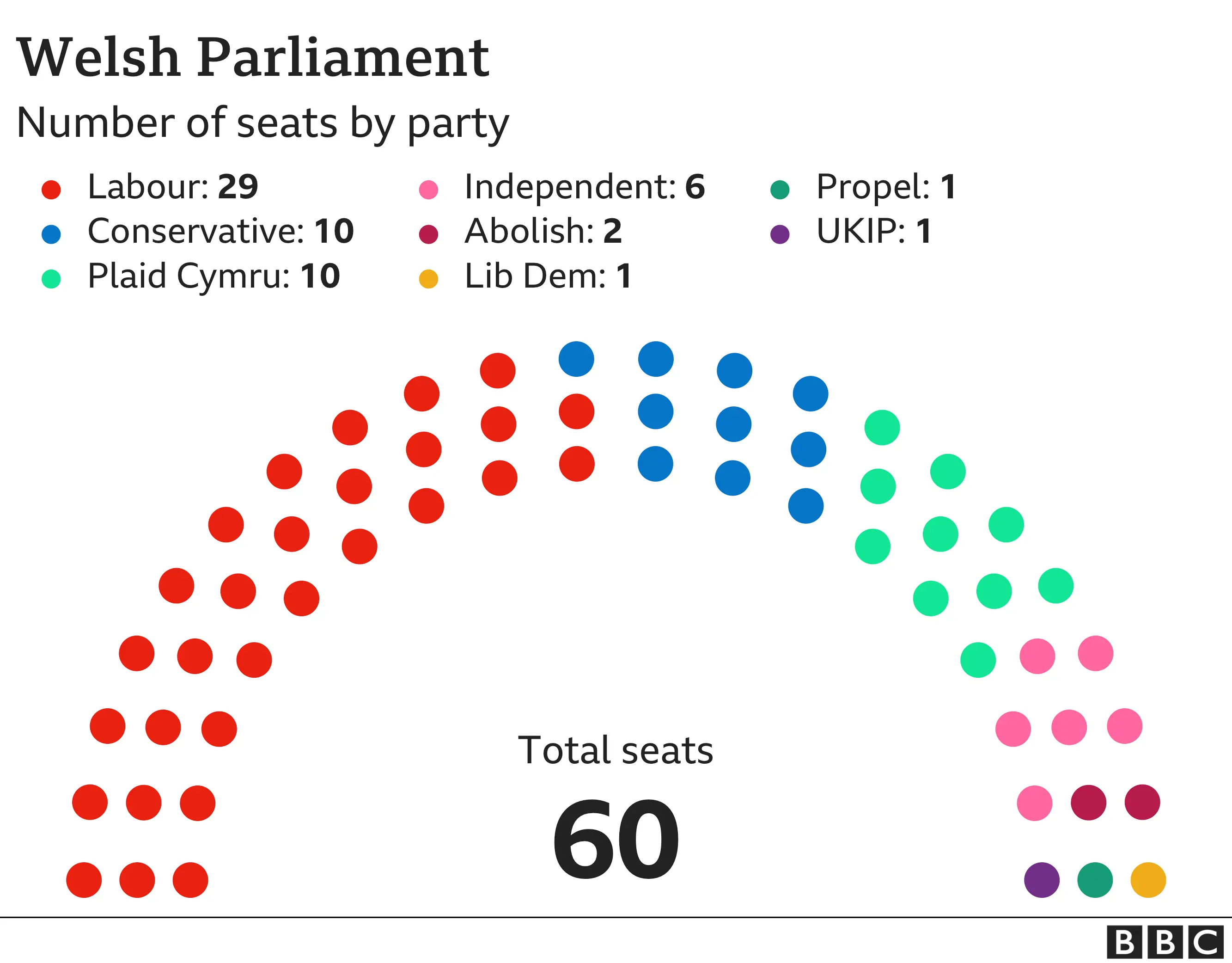 Diagram showing the number of seats by party