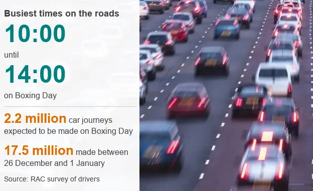 Getty Images Infographic showing Boxing Day will be busy on the roads between 10:00 and 14:00 GMT