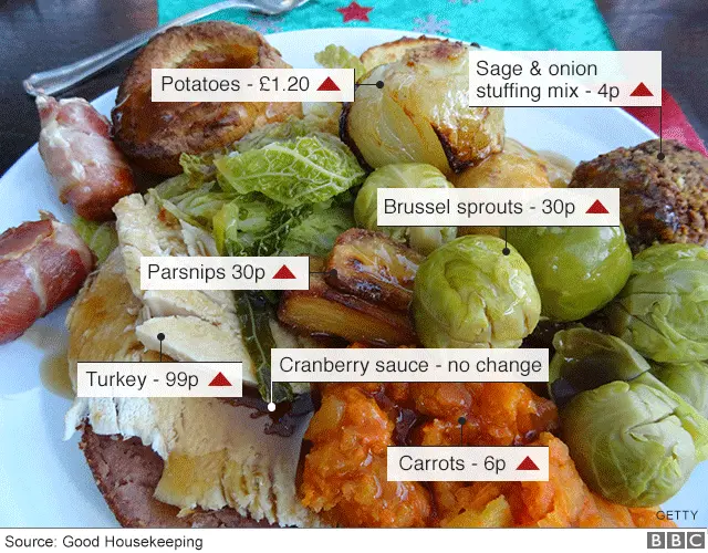 Graphic showing rising cost of Christmas dinner components