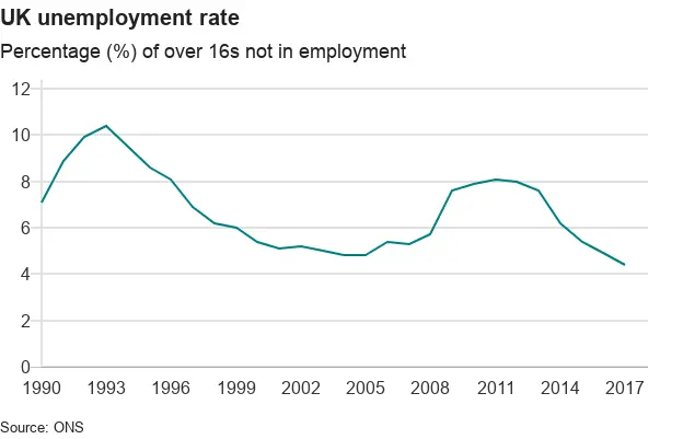 chart showing unemployment rate