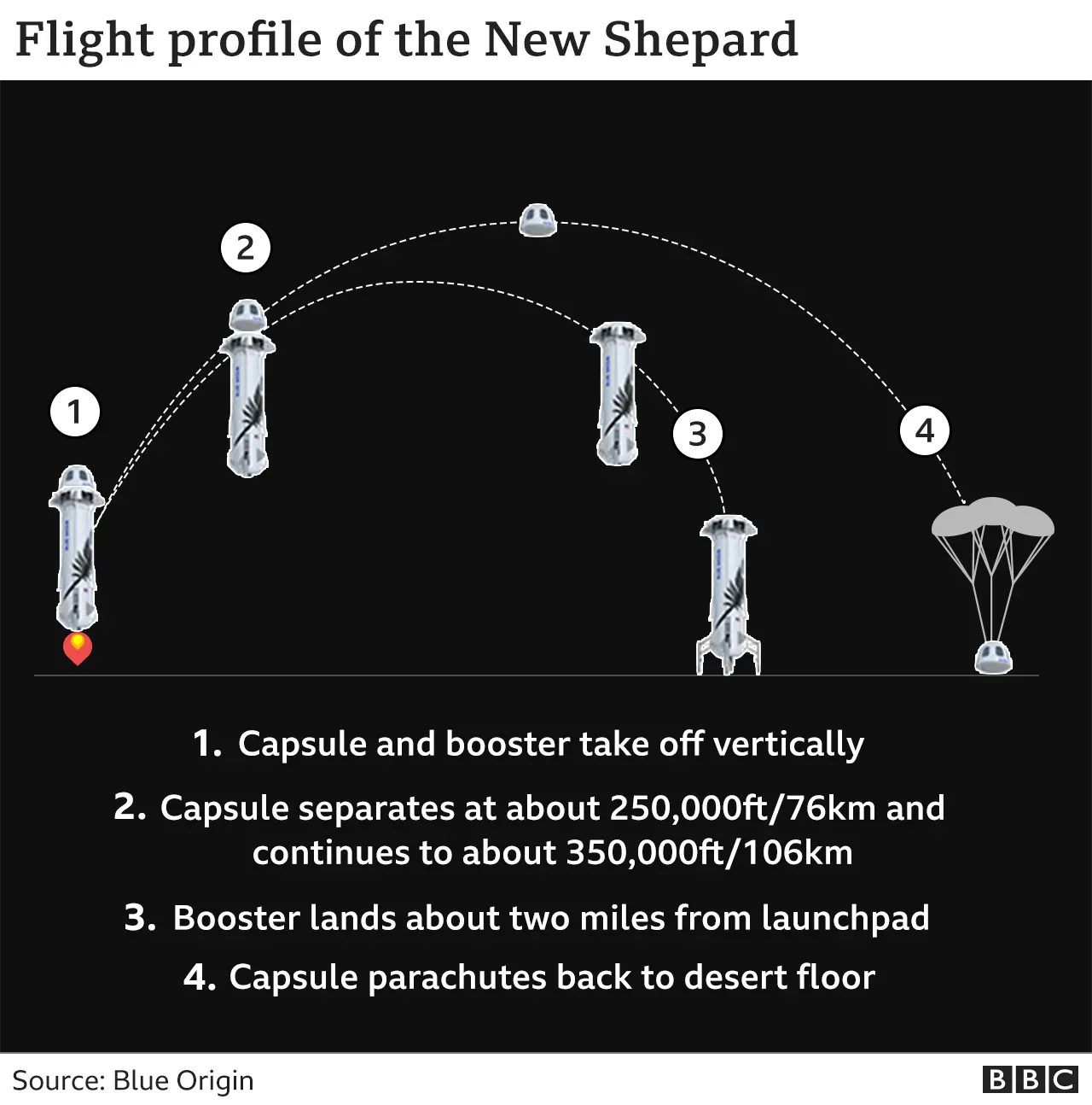 Flight profile of New Shepard