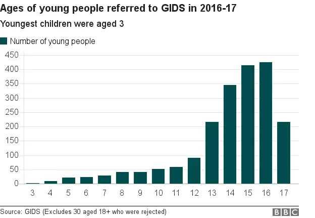 Ages of young people referred to GIDS in 2016-17