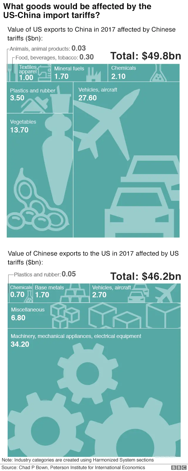 Chart showing goods affected by US China tariffs