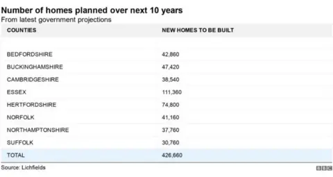 Table showing housing plans in East of England