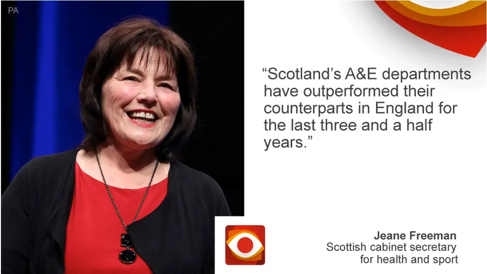 BBC Jeane Freeman saying: Scotland's A&E departments have outperformed their counterparts in England for the last three and a half years.